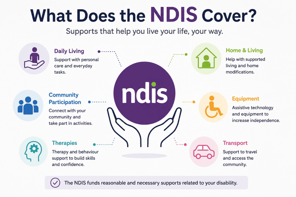 What the NDIS covers infographic for disability supports in Australia
