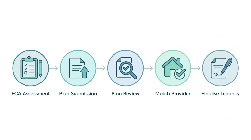 5-step SDA funding application process: FCA assessment, plan submission, plan review, provider match, and finalise tenancy